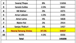 Darjeeling Vidhan Sabha Elections 2019