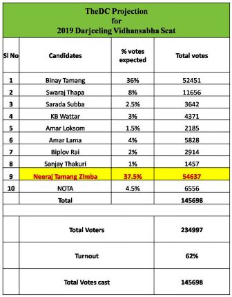 Darjeeling Vidhan Sabha Elections 2019