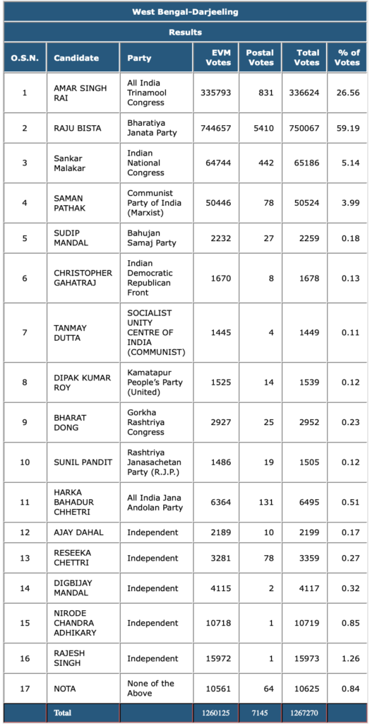 Darjeeling MP Election Results