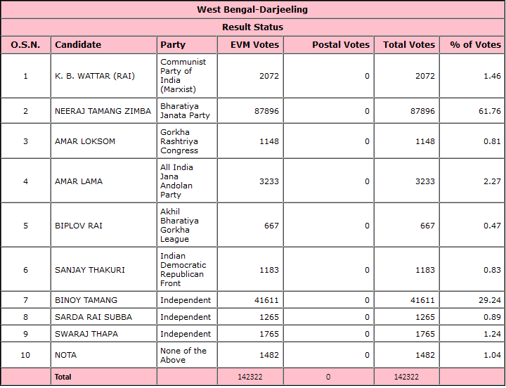 Darjeeling by-elections 2019