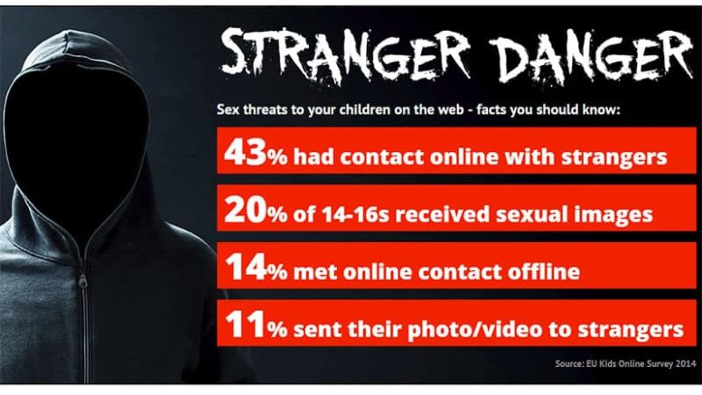 Online Children Abuse