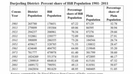 Gautam Deb Darjeeling District