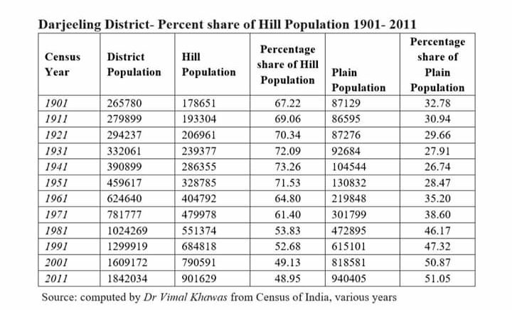Gautam Deb Darjeeling District