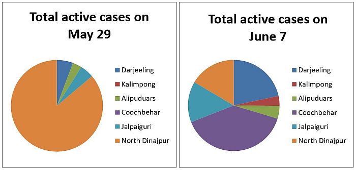 Total Active Covid Cases May-June