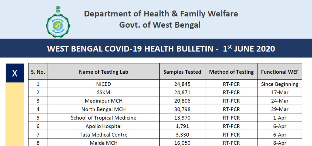 West Bengal COVID19 Health Bulletin